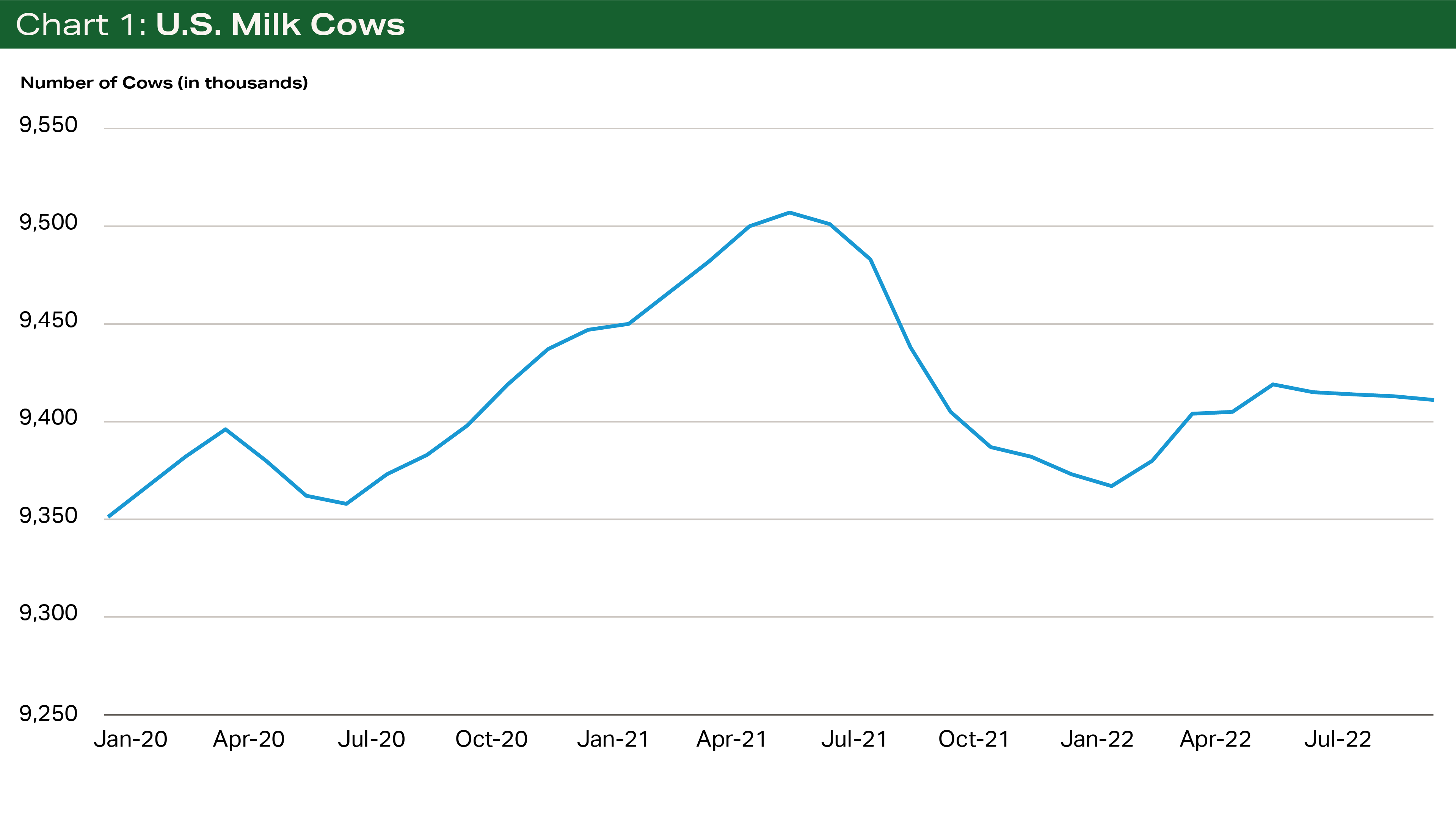Chart 1 - U.S. Milk Cows Chart 1 - U.S. Milk Cows
