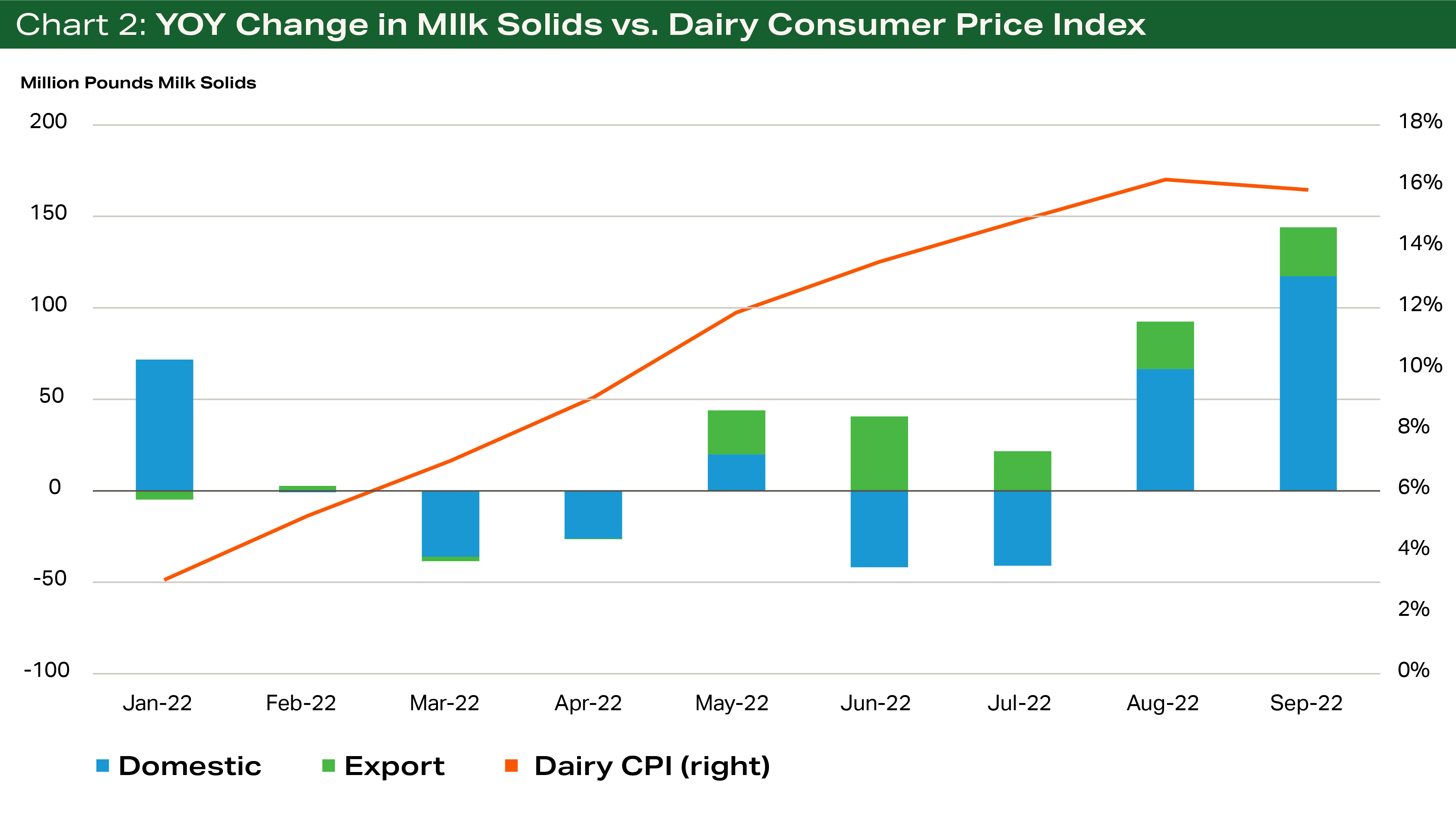 Chart 2 - YOY Change in Milk Solids vs. Dairy Consumer Price Index Chart 2 - YOY Change in Milk Solids vs. Dairy Consumer Price Index