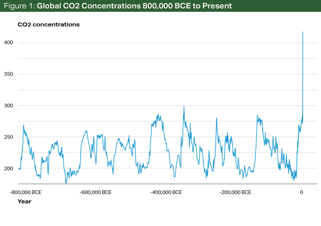 Terrain Ethanol Chart Figure 1 - Global CO2 Concentrations 800,000 to Present Terrain Ethanol Chart Figure 1 - Global CO2 Concentrations 800,000 to Present