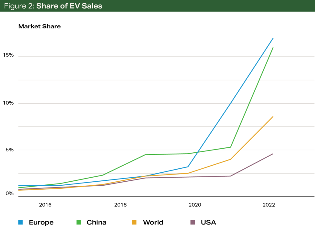 Terrain Ethanol Chart Figure 2 - Share of EV Sales Terrain Ethanol Chart Figure 2 - Share of EV Sales