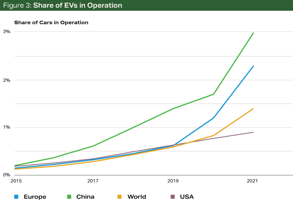 Terrain Ethanol Chart Figure 3 - Share of EVs in Operation Terrain Ethanol Chart Figure 3 - Share of EVs in Operation