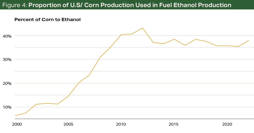 Terrain Ethanol Chart Figure 4-1 - Proportion of U.S./Corn Production Used in Fuel Ethanol Production Terrain Ethanol Chart Figure 4-1 - Proportion of U.S./Corn Production Used in Fuel Ethanol Production
