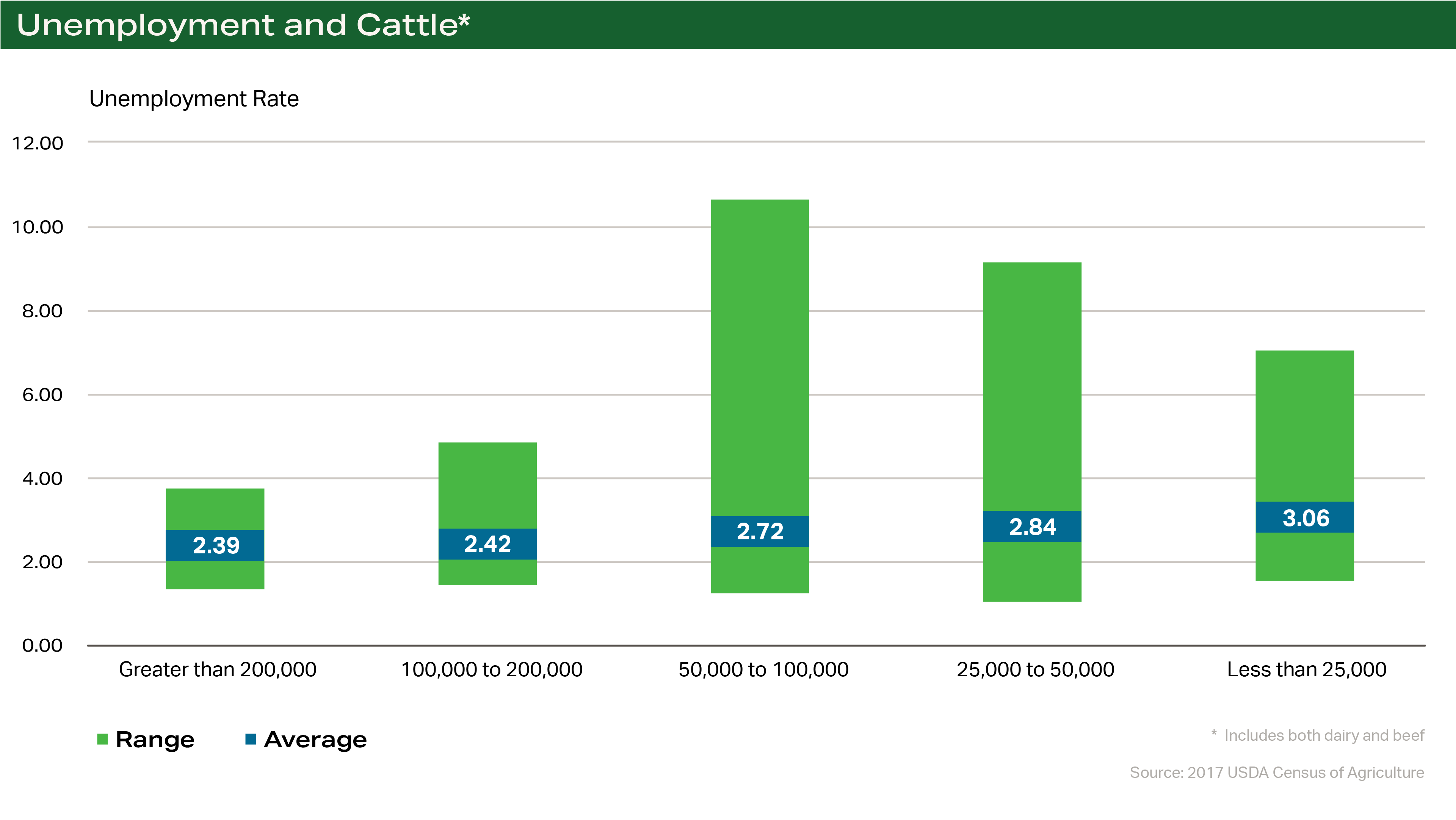 Chart - Unemployment and Cattle* Chart - Unemployment and Cattle*