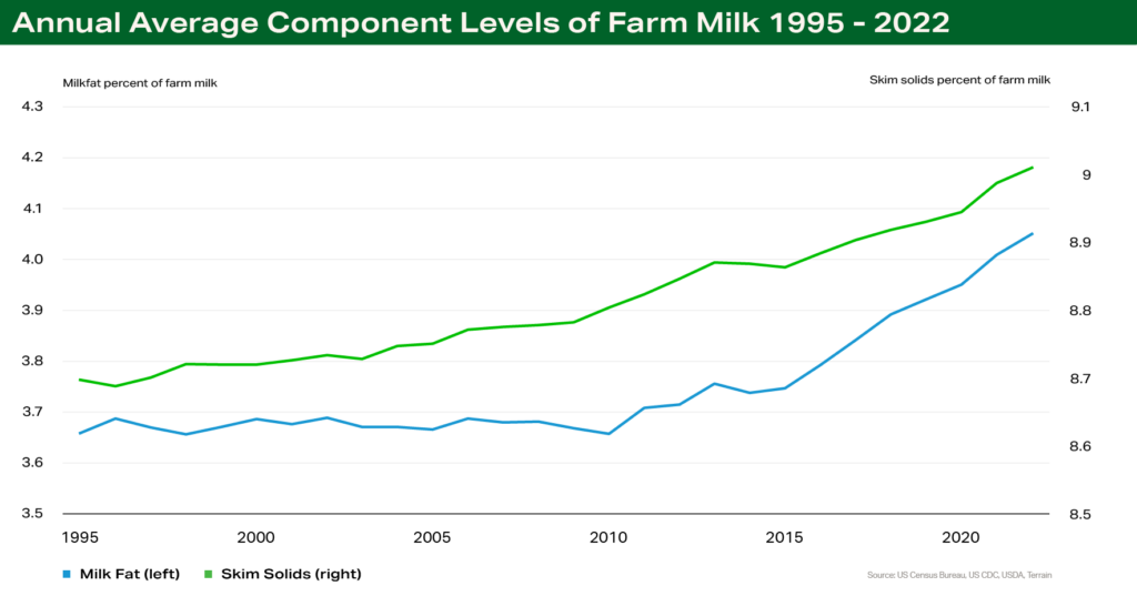 Chart - Annual Average Component Levels of Farm Milk 1955-2022