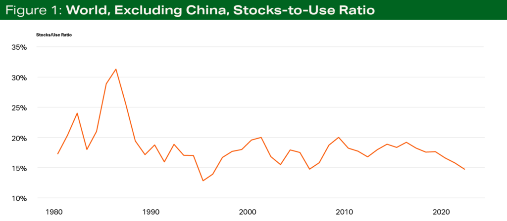 Corn Figure 1 - World, Excluding China, Stocks-to-Use Ratio Corn Figure 1 - World, Excluding China, Stocks-to-Use Ratio