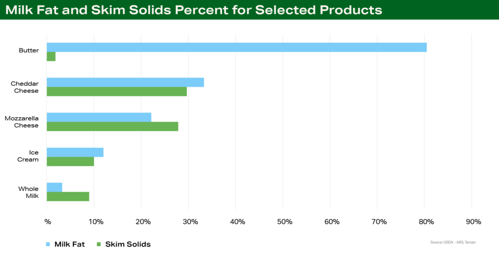 Chart - Milk Fat and Skim Solids Percent for Selected Products