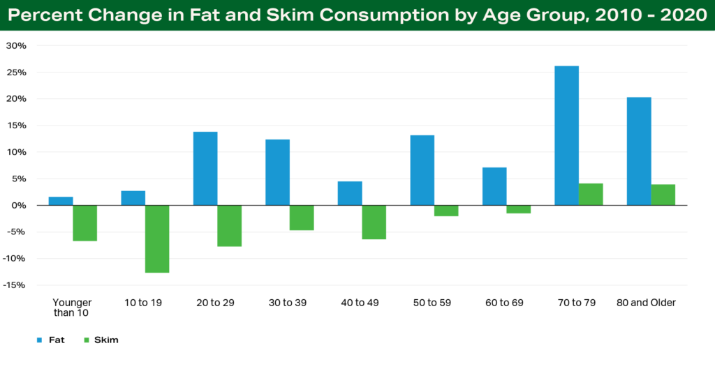 Chart - Percent Change in Fat and Skim Consumption