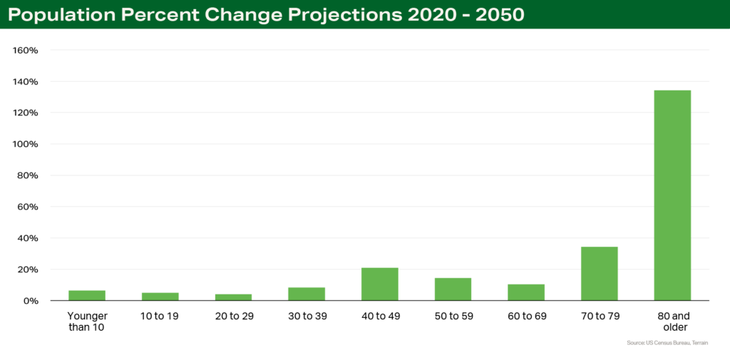 Chart - Population Change Projections 2020-2050