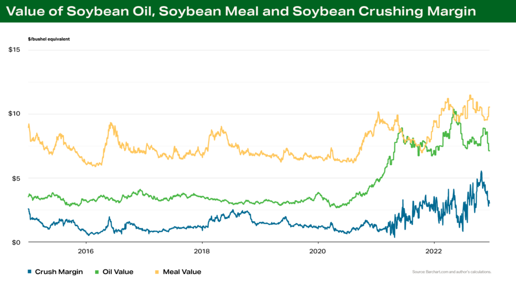 Soybean Value of Soybean Oil