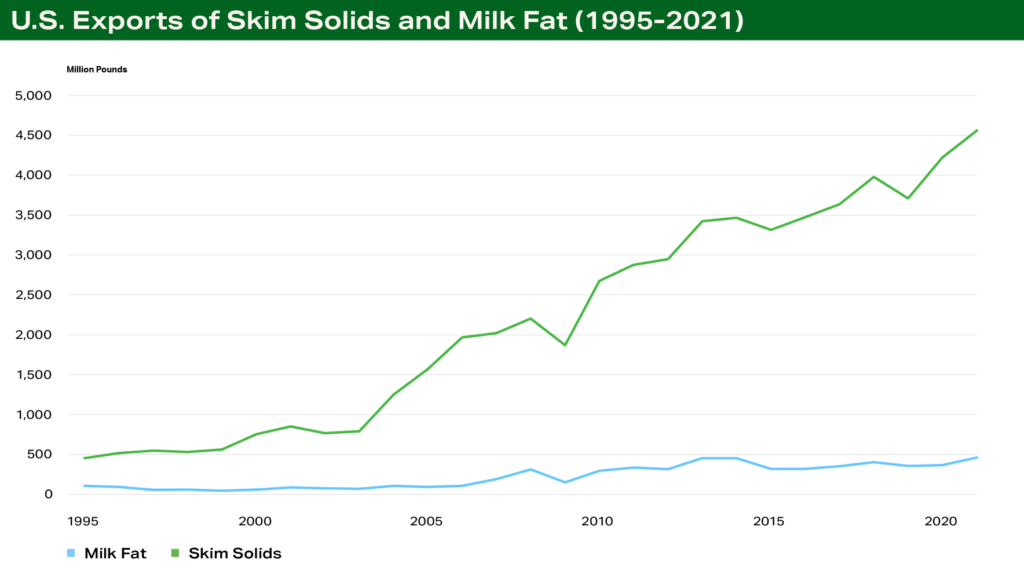 Chart - U.S. Exports of Skim Solids and Milk Fat (1995-2021)