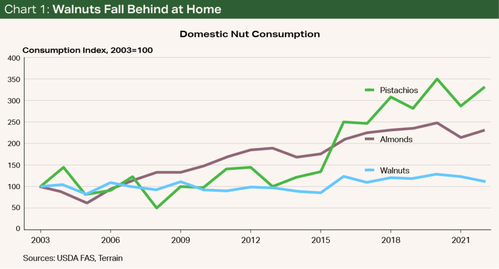 Chart 1-Walnuts Fall Behind at Home