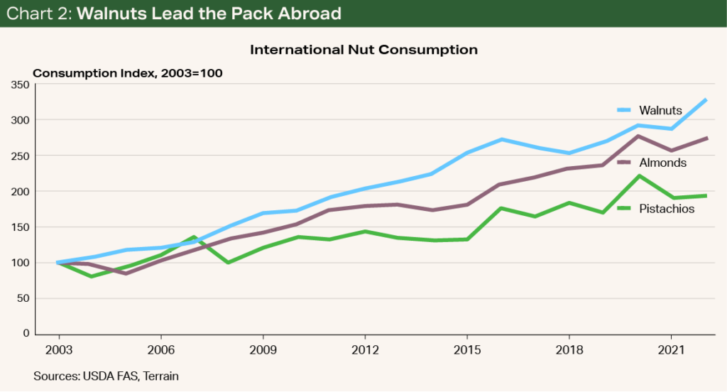 Chart 2-Walnuts Lead the Pack Abroad