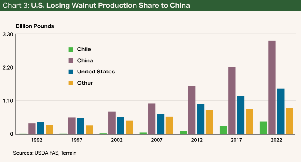 Chart 3 - US Losing Walnut Production Share to China