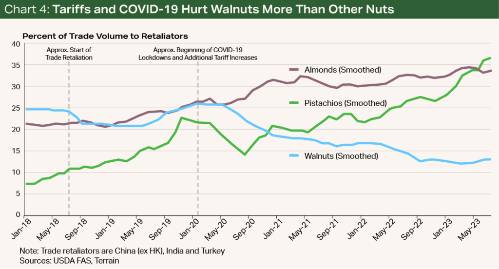 Chart 4-Tarrifs and COVID-19 Hurt Walnuts More Than Other Nuts