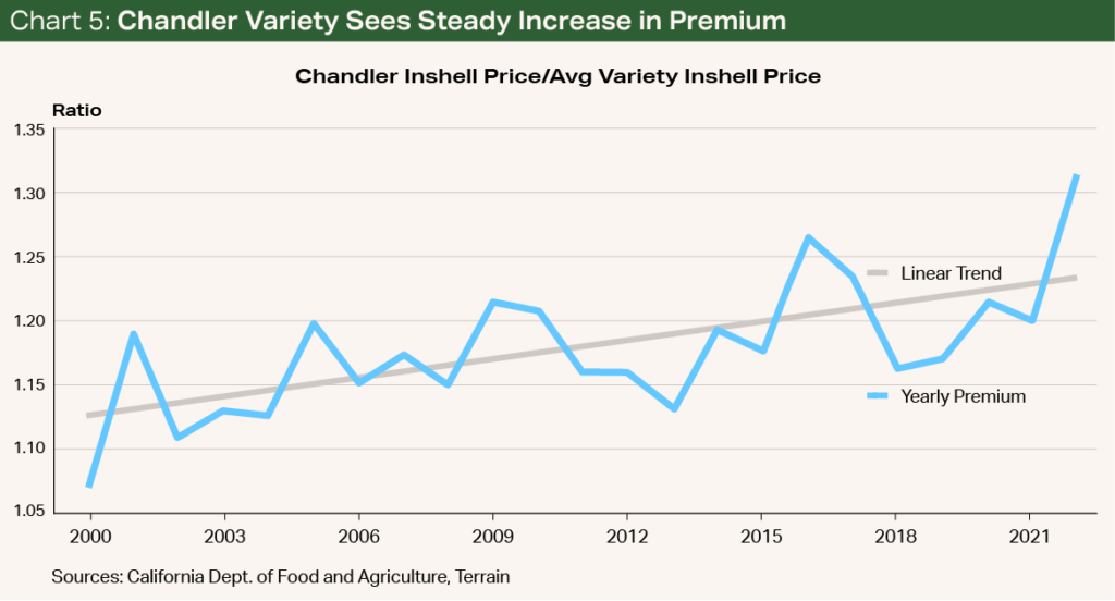 Chart 5-Chandler Variety Sees Steady Increase in Premium