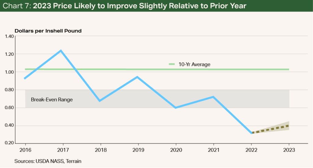 Chart 7 2023 Price Likely to Improve Slightly Relative to Prior Year