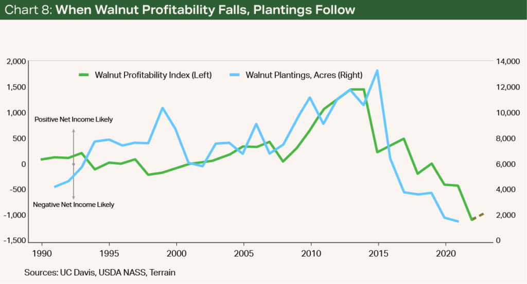 Chart 8-When Walnut Profitability Falls, Plantings Follow