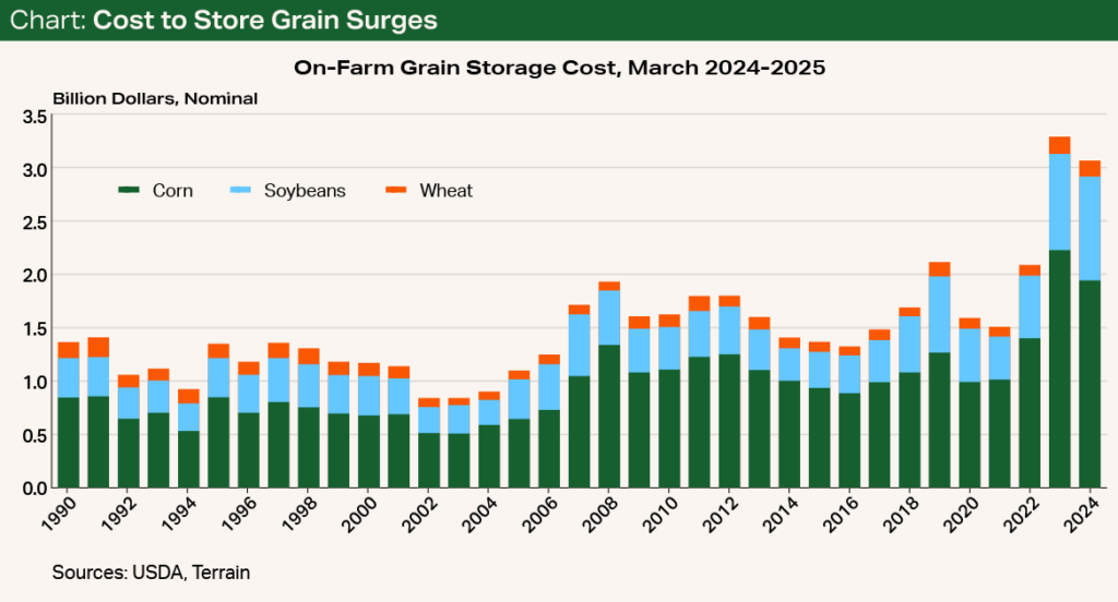 Chart - Cost to Store Grain Surges