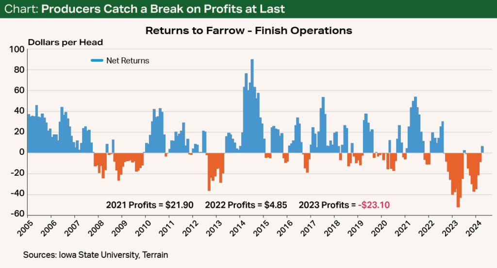 Chart - Producers Catch a Break on Profits at Last