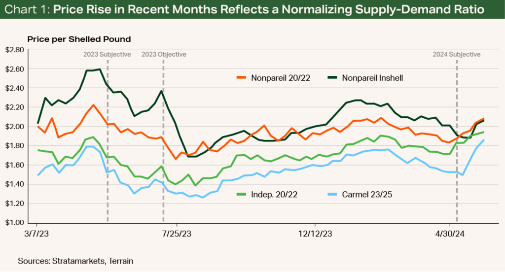 Chart 1 - Price Rise in Recent Months Reflects a Normalizing Supply-Demand Ratio