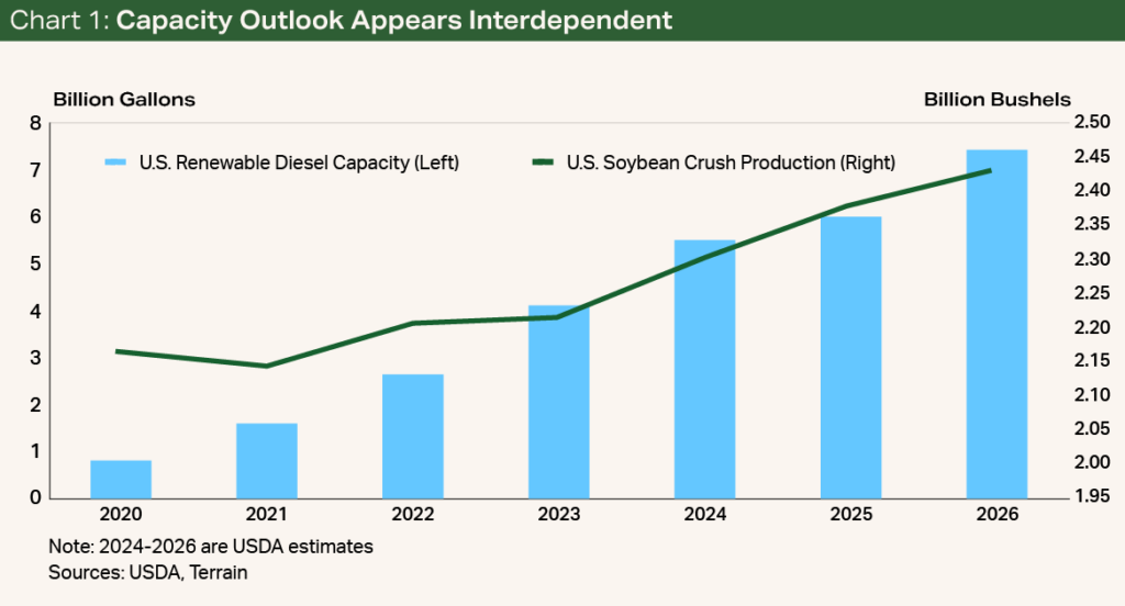 Chart 1 - Capacity Outlook Appears Interdependent