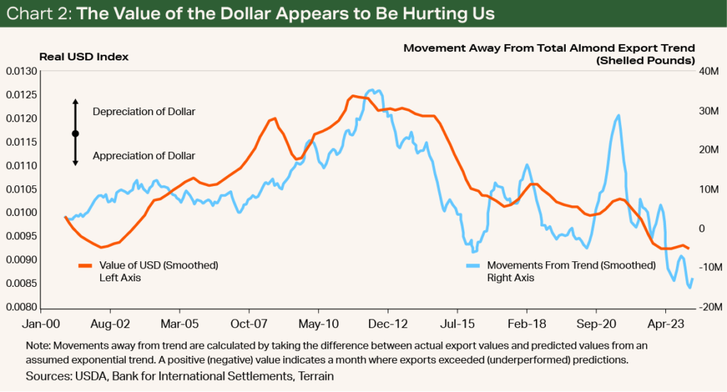 Chart 2 - The Value of the Dollar Appears to Be Hurting Us