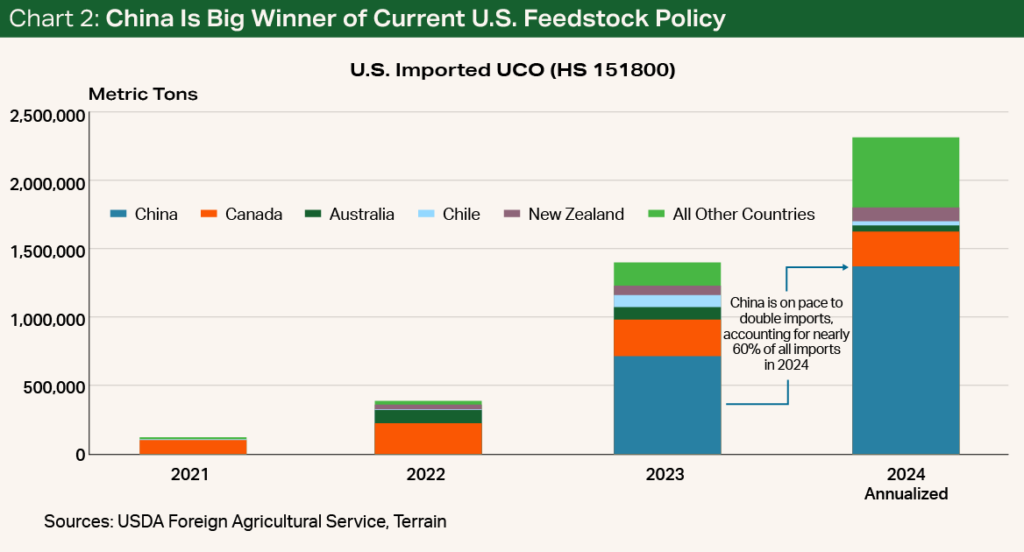 Chart 2 - China Is Big Winner of Current U.S. Feedstock Policy