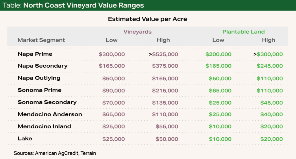 Table - North Coast Vineyard Value Ranges