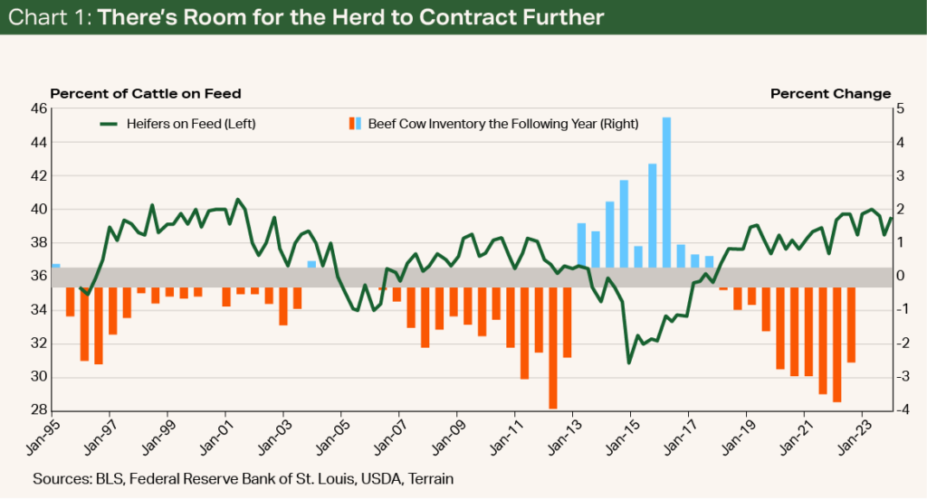 Chart 1 - There's Room for the Herd to Contract Further