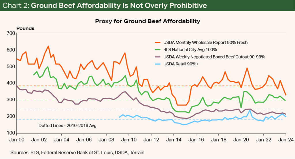 Chart 2 - Ground Beef Affordability Is Not Overly Prohibitive