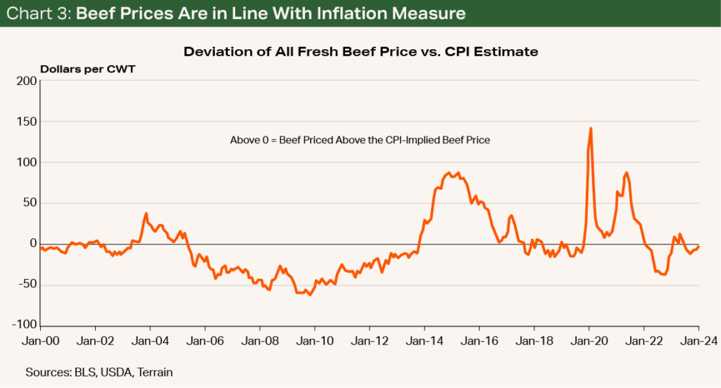 Chart 3 - Beef Prices Are in Line With Inflation Measure