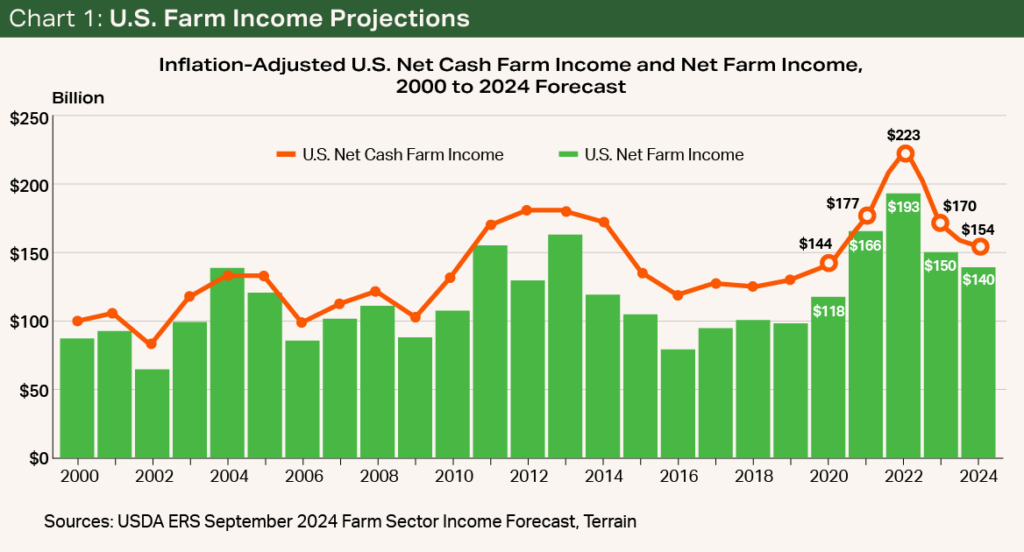 Chart 1 - U.S. Farm Income Projections