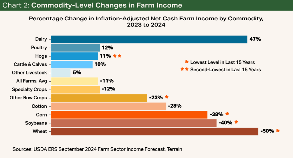 Chart 2 - Commodity-Level Changes in Farm Income