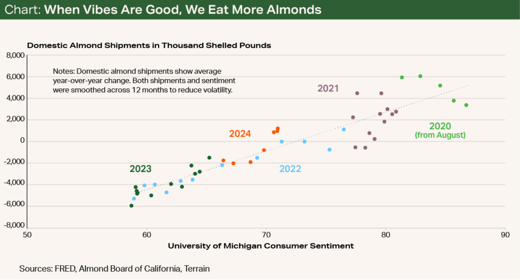 Chart - When Vibes Are Good, We Eat More Almonds