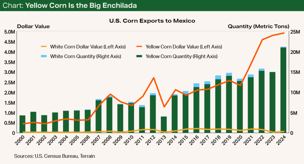 Chart - Yellow Corn Is the Big Enchilada