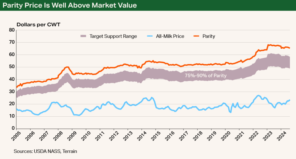 Chart - Parity Price Is Well Above Market Value