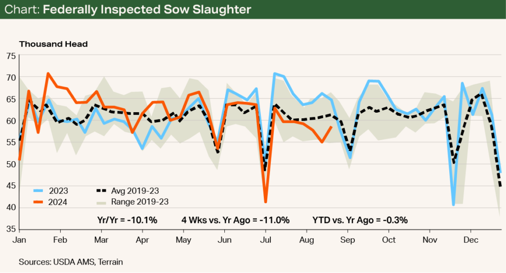 Chart - Federally Inspected Sow Slaughter