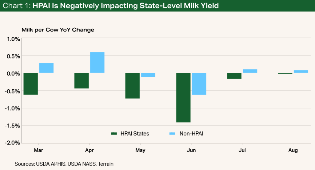 Chart 1 - HPAI Is Negatively Impacting State-Level Milk Yield