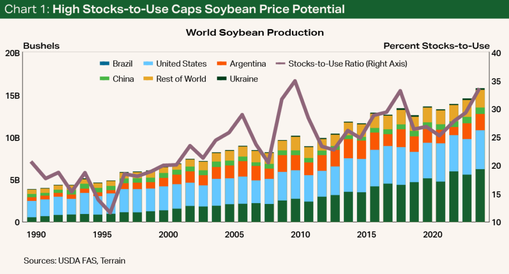 Chart 1 - High Stocks-to-Use Caps Soybean Price Potential