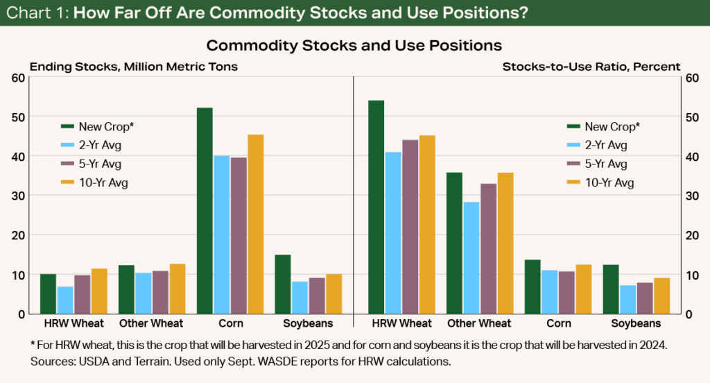 Chart 1 - How Far Off Are Commodity Stocks and Use Positions?