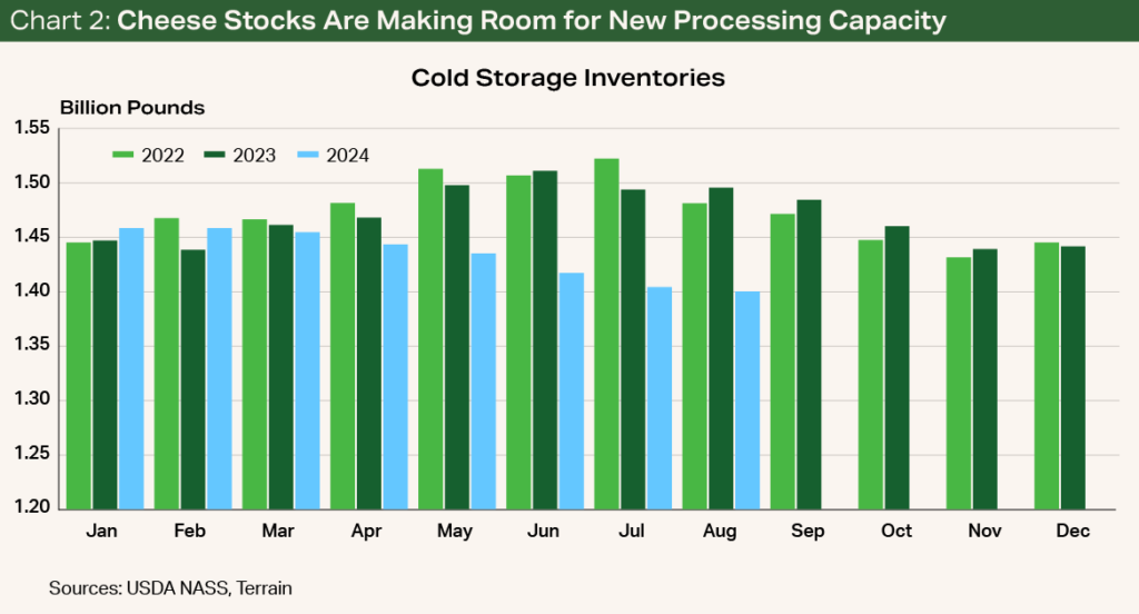 Chart 2 - Cheese Stocks Are Making Room for New Processing Capacity