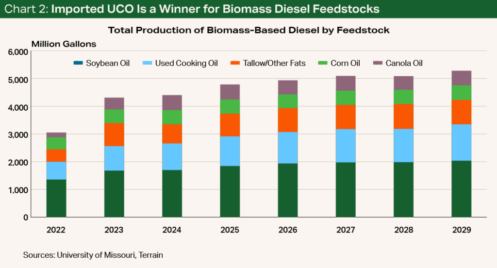 Chart 2 - Imported UCO Is a Winner for Biomass Diesel Feedstocks