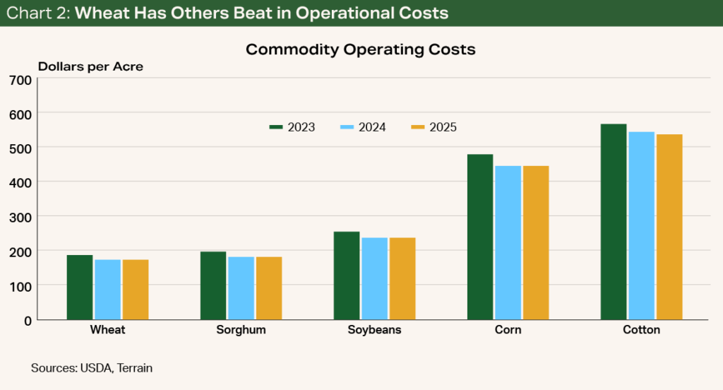 Chart 2 - Wheat Has Others Beat in Operational Costs