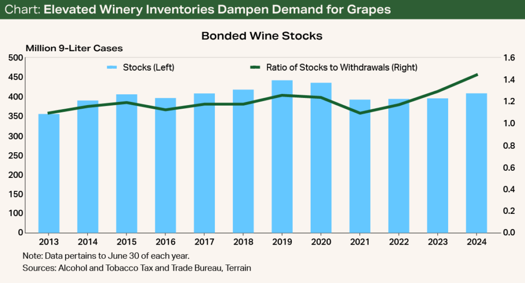 Chart - Elevated Winery Inventories Dampen Demand for Grapes