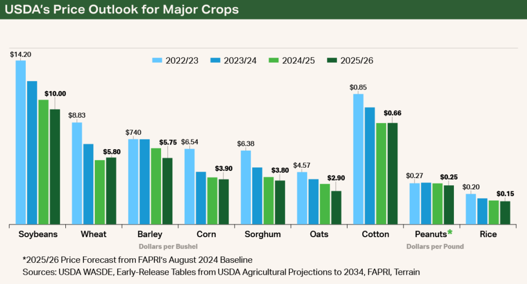 Chart - USDA's Price Outlook for Major Crops