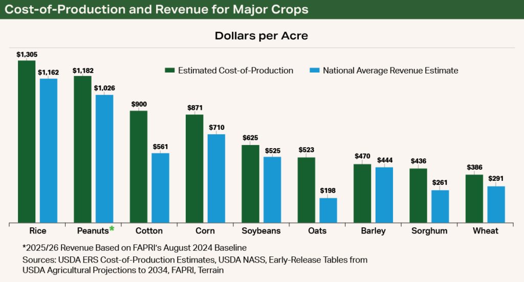 Chart - Cost of Production and Revenue for Major Crops