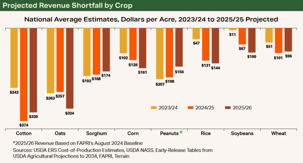 Chart - Projected Revenue Shortfall by Crop