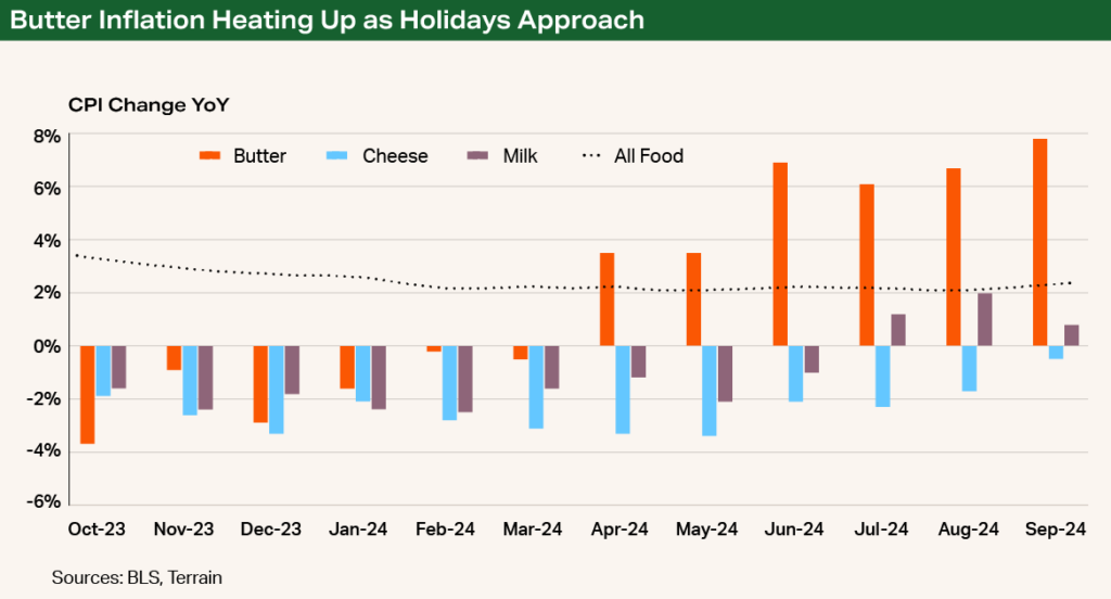 Chart - Butter Inflation Heating Up as Holidays Approach Chart - Butter Inflation Heating Up as Holidays Approach