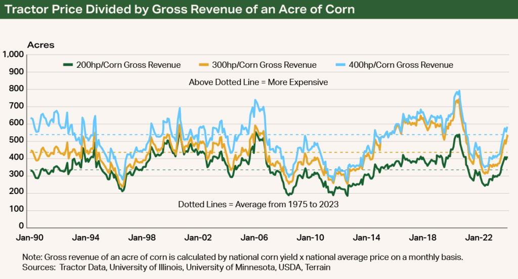 Chart - Tractor Price Divided by Gross Revenue of an Acre of Corn