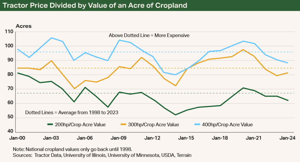 Chart Tractor Price Divided by Value of an Acre of Cropland